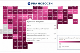 Чувашия находится на 25 месте в РФ по уровню безработицы